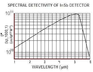 InSb光伏型探测器