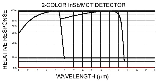 宽光谱InSb和MCT双色探测器